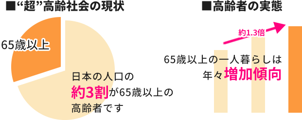 超高齢社会の現状 日本の人口の約3割りが65歳以上の高齢者です。 高齢者の実態 65歳以上の一人暮らしは年々増加傾向