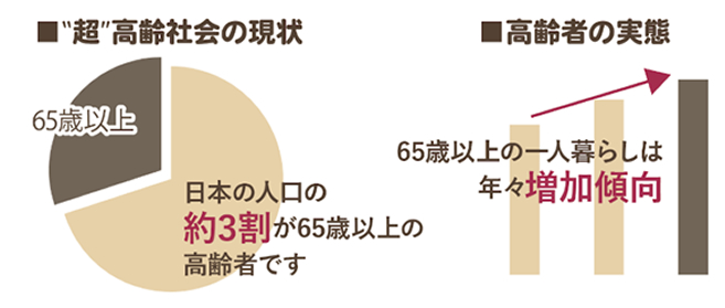 超高齢社会の現状 日本の人口の約3割りが65歳以上の高齢者です。 高齢者の実態 65歳以上の一人暮らしは年々増加傾向